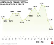 Deuda externa de Colombia cae a 51,6% del PIB en abril, la interna sube