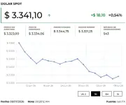 Dólar abre con baja de $13,89 y se mantiene volátil por conflicto en Irán