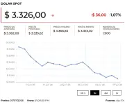 Dólar abre en baja de $13,37 en Colombia por repunte del petróleo