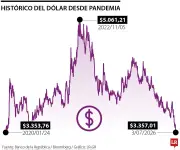Dólar cae $750 por debajo de proyección del Banco de la República hace un año