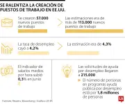 EE.UU. crea 57.000 empleos en junio, muy por debajo de los 110.000 esperados