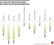 Escasez de lluvias en 28 departamentos de Colombia en junio de 2026