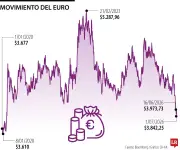Euro completa 15 días bajo $4.000 y toca mínimos de 2020 en Colombia