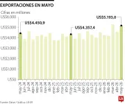 Exportaciones colombianas crecen 15,4% entre enero y mayo de 2026