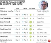 Fabio Arjona será ministro de Ambiente; cargos duran 21,5 meses promedio