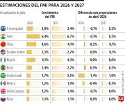 FMI: crecimiento mundial será de 3% en 2026 y 3,4% en 2027