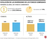 Fondos soberanos alcanzan US$15,1 billones en activos de inversión en 2026