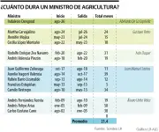 Indalecio Dangond será MinAgricultura; cargo dura en promedio 21,4 meses