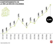 Inflación en Colombia vuelve a 6,14% en junio, su nivel más alto en 22 meses