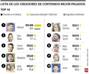 Influencers superan los US$1.000 millones en ingresos en ranking Forbes 2026