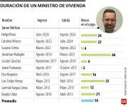 Jaime Beltrán llega al MinVivienda: cargo con duración promedio de 19 meses
