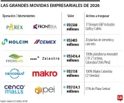 Las 10 fusiones empresariales más costosas de 2026 en Colombia
