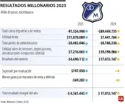 Millonarios FC vale entre US$22 y US$28 millones y registró pérdidas en 2025