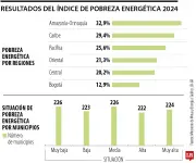 MinMinas revelará resultados del Índice de Pobreza Energética 2023-2025