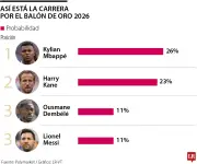 Mundial 2026 revoluciona carrera por el Balón de Oro: Mbappé lidera