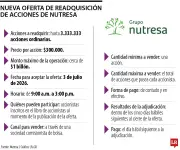 Nutresa lanza segunda oferta para readquirir 3,33 millones de acciones