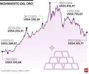 Oro cae 1,2% a US$4.120 mientras operadores esperan minutas de la Fed