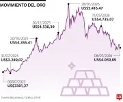 Oro cae 1,6% por temor a subida de tasas tras fin de alto el fuego con Irán