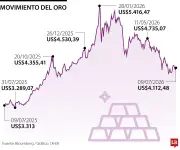 Oro sube 0,7% por dólar débil y tensiones en Oriente Medio