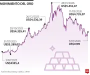 Oro sube 1,3% y se encamina a alza semanal por débiles datos de empleo en EE.UU.
