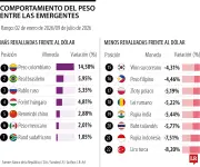 Peso colombiano lidera revaluación entre emergentes con 14,5% en 2026