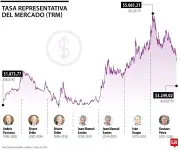 Peso colombiano se revalúa 18,59% desde septiembre de 2025, la mayor en 10 años