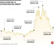 Petróleo Brent sube 6% semanal por tensiones en estrecho de Ormuz