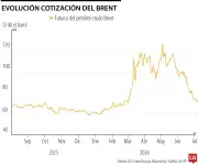 Petróleo pierde 43% desde máximo histórico; temor a exceso de oferta