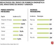 Pobreza energética en Colombia baja a 20,6% en 2025: 9,22 millones afectados