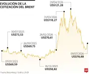 Precio del Brent sube 1% tras nuevos ataques de EE.UU. contra Irán
