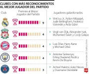 Real Madrid lidera ranking de figuras más decisivas del Mundial 2026 con nueve premios