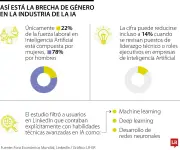 Solo 22% de profesionales en IA son mujeres: brecha de género persiste