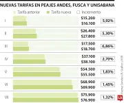 Suben tarifas en peajes Andes, Fusca y Unisabona por ampliación de Autonorte