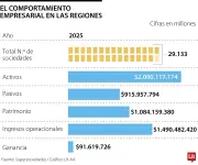 Supersociedades destaca regiones y sectores líderes en 2025