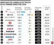 Tesla y BYD lideran ventas de vehículos eléctricos en Colombia durante primer semestre de 2026