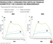 Trabajo doméstico en 2024 movió $340,5 billones, 19,9% del PIB: Dane