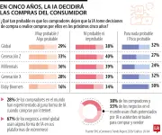 Un tercio de consumidores delegaría compras a la IA en cinco años