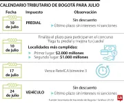 Vence plazo para pagar predial en Bogotá: recaudo alcanza $4,5 billones
