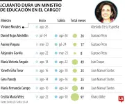Viviane Morales será ministra de Educación; cargo dura 36,8 meses promedio
