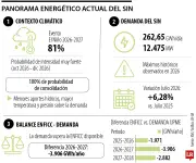 XM alerta por déficit energético y riesgo de racionamiento ante El Niño